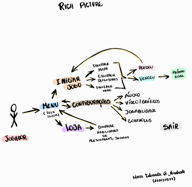 Rich Picture V1